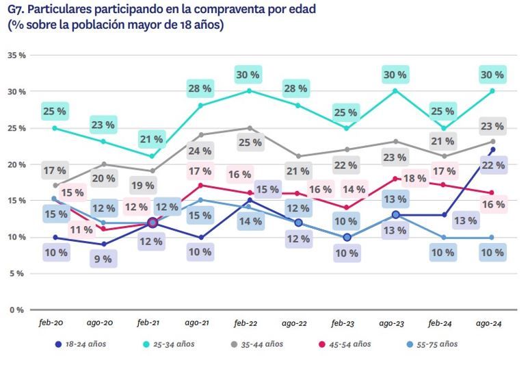 Gráfico sobre la participación de los jóvenes en la compraventa de viviendas en 2024, comparado con otros grupos de edad