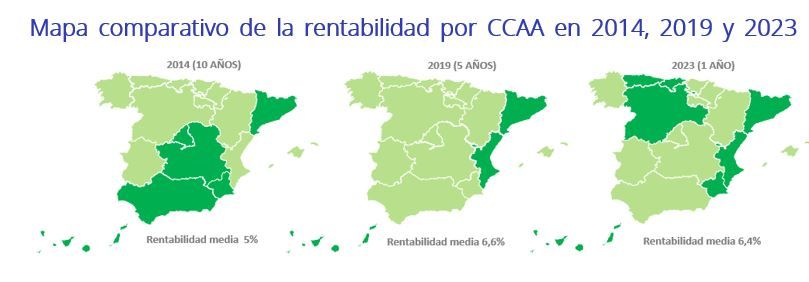 Mapa comparativo de la rentabilidad de la vivienda en España en 2014, 2019 y 2023, mostrando la evolución de la rentabilidad media del 5 % en 2014 al 6,6 % en 2019 y 6,4 % en 2023.