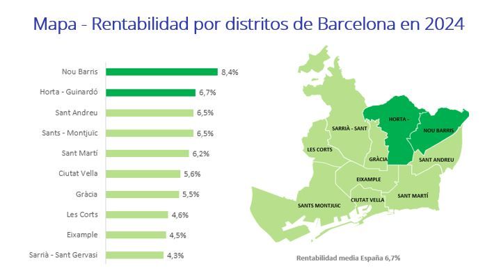 Mapa de rentabilidad de la vivienda por distritos en Barcelona en 2024, destacando a Nou Barris con un 8,4 % como el distrito con mayor rentabilidad y Sarrià - Sant Gervasi con un 4,3 % como el menor.