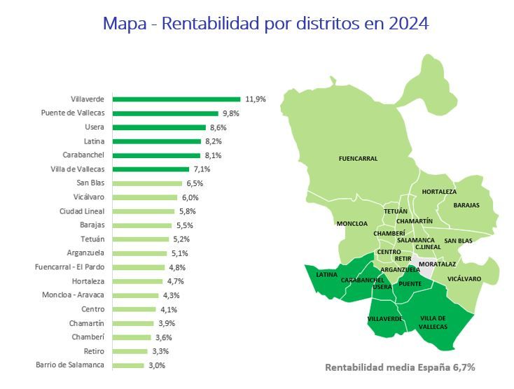 Mapa de rentabilidad de la vivienda por distritos en Madrid en 2024, destacando a Villaverde con un 11,9 % como el distrito con mayor rentabilidad y al Barrio de Salamanca con un 3 % como el menor.