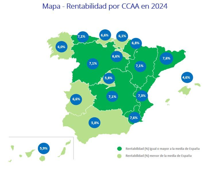 Mapa de la rentabilidad de la vivienda en España por comunidades autónomas en 2024, destacando las regiones con rentabilidad igual o superior a la media nacional y aquellas con menor rendimiento