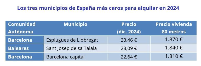 Tabla con los tres municipios más caros para alquilar en España en 2024: Esplugues de Llobregat (23,46 €/m²), Sant Josep de sa Talaia (23,09 €/m²) y Barcelona capital (22,64 €/m²), con precios para pisos de 80 metros cuadrados.