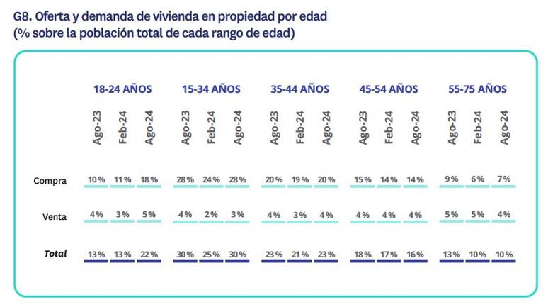 Gráfico sobre la oferta y demanda de vivienda en propiedad por edad en 2024, mostrando el porcentaje de compra y venta en distintos grupos de edad