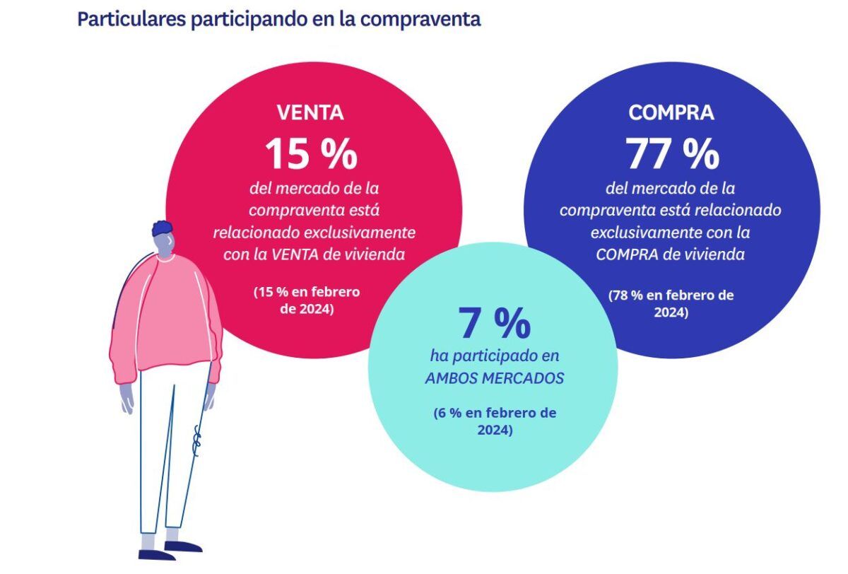 Gráfico de participación en el mercado de compraventa de viviendas en España en 2024, mostrando porcentajes de compradores, vendedores y participantes en ambos mercados.