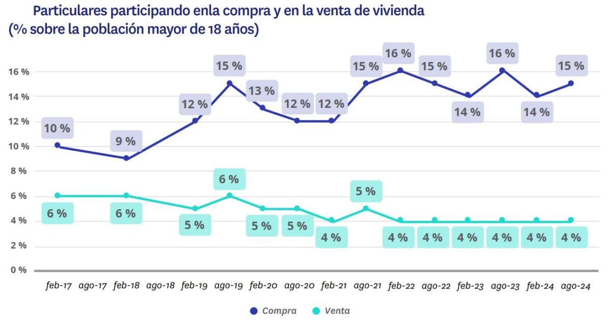 Gráfico de participación de particulares en la compra y venta de viviendas en España desde 2017 hasta 2024, mostrando la evolución del porcentaje de compradores y vendedores.