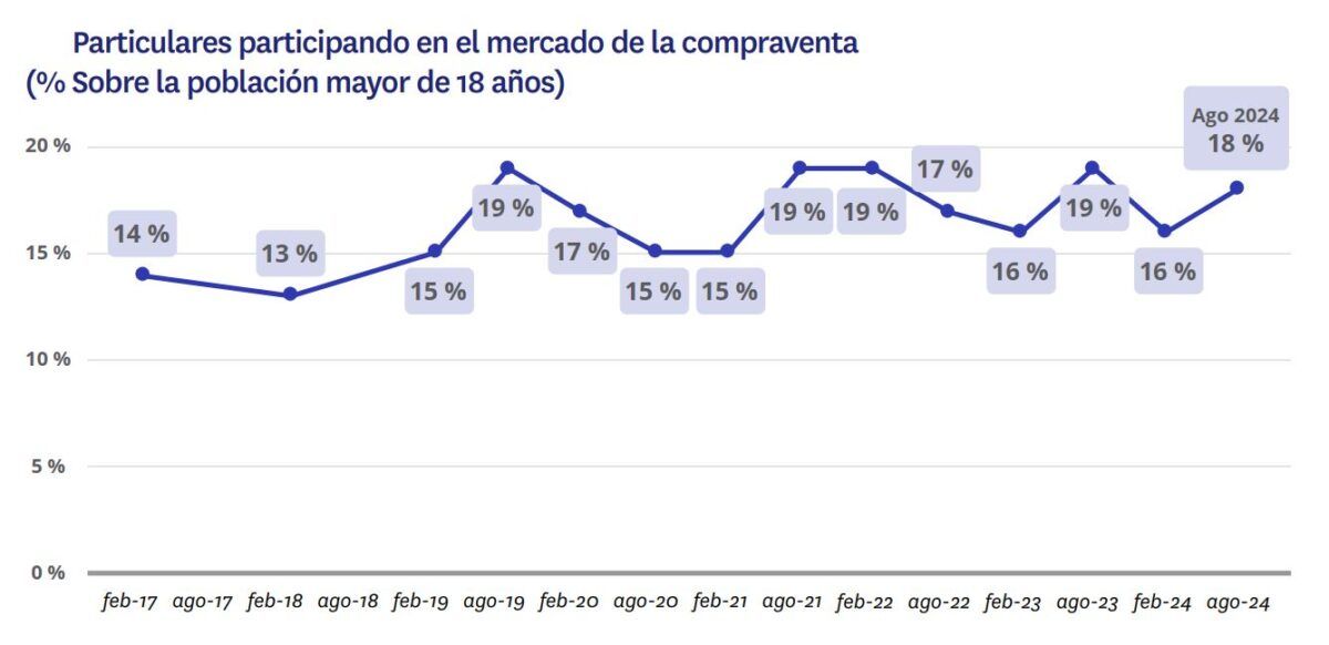 Gráfico de participación de particulares en el mercado de compraventa de viviendas en España, mostrando datos desde 2017 hasta 2024.