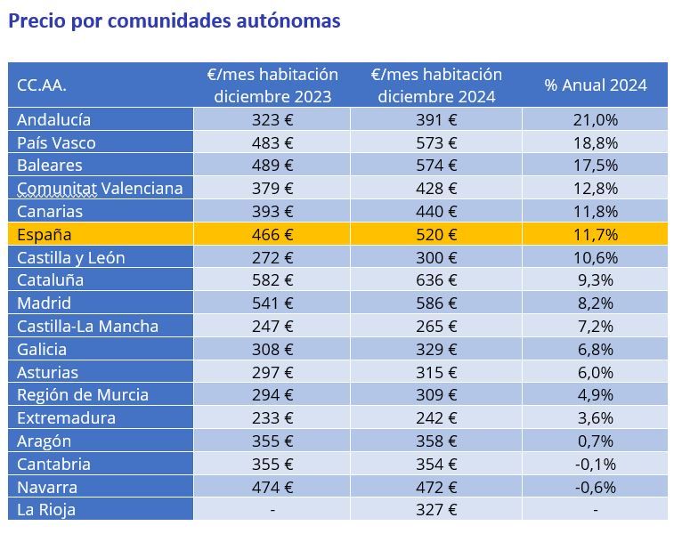 Tabla del precio medio de habitaciones compartidas en comunidades autónomas de España en 2024