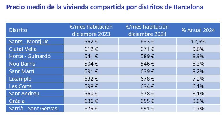 Tabla del precio medio de habitaciones compartidas por distritos de Barcelona en 2024