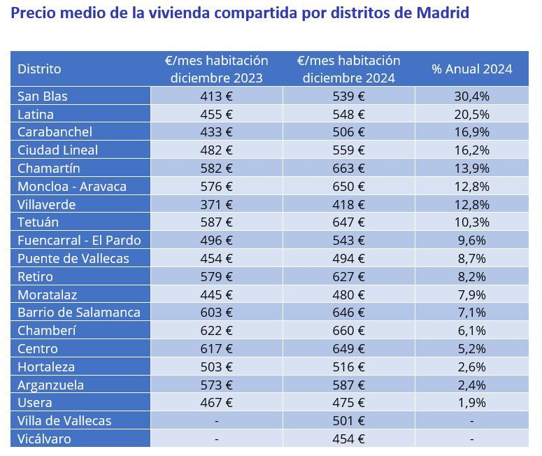 Tabla del precio medio de habitaciones compartidas por distritos de Madrid en 2024
