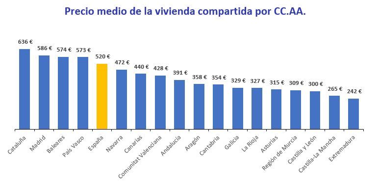 Gráfico del precio medio de habitaciones compartidas en comunidades autónomas de España en 2024