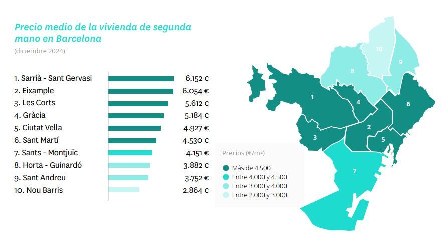 Mapa de Barcelona que muestra el precio medio por metro cuadrado de la vivienda de segunda mano en cada distrito en diciembre de 2024. Los distritos de Sarrià-Sant Gervasi y Eixample presentan los precios más altos, mientras que Nou Barris el más bajo