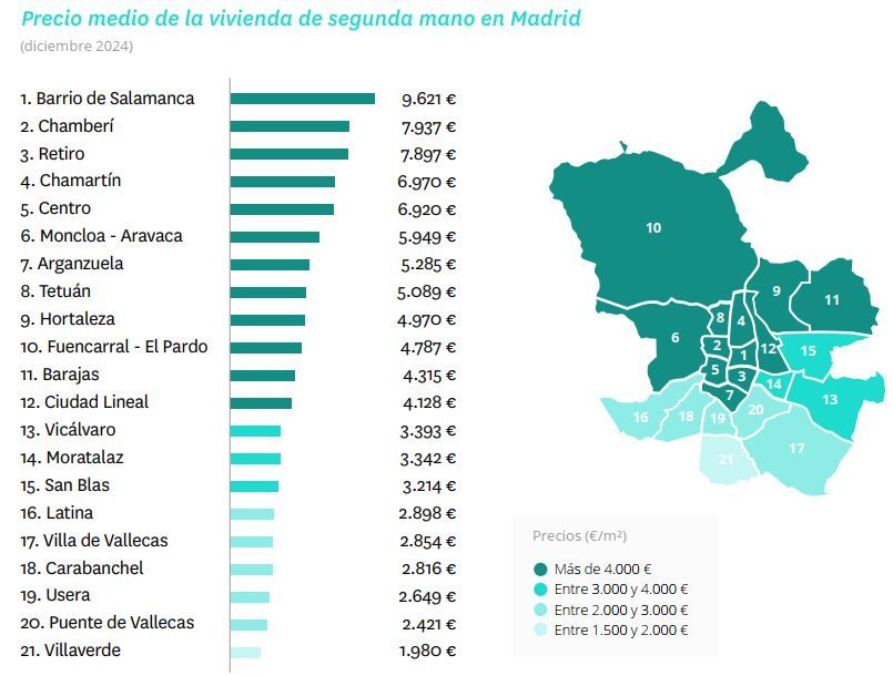 Gráfico de barras horizontal que muestra el precio medio por metro cuadrado de la vivienda de segunda mano en cada distrito de Madrid en diciembre de 2024, acompañado de un mapa que visualiza esta información geográficamente. El distrito de Salamanca presenta el precio más alto, mientras que Villaverde el más bajo