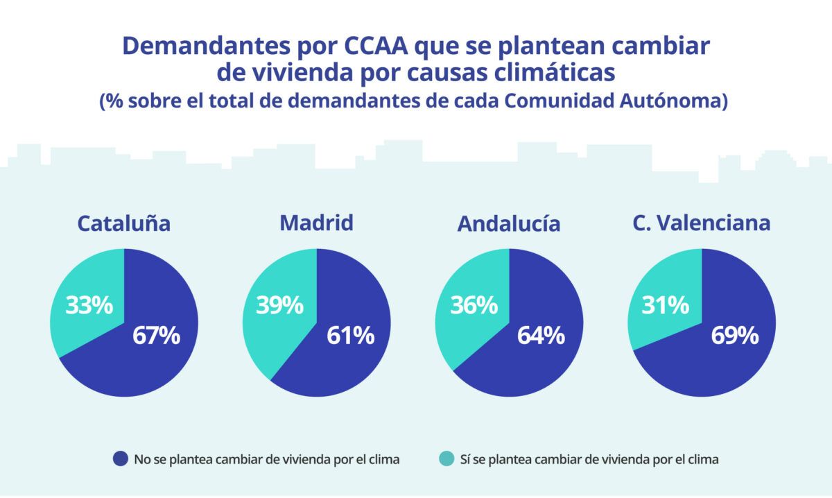 Gráfico con datos sobre los demandantes de vivienda en Cataluña, Madrid, Andalucía y la Comunidad Valenciana que consideran cambiar de vivienda por razones climáticas en 2024.