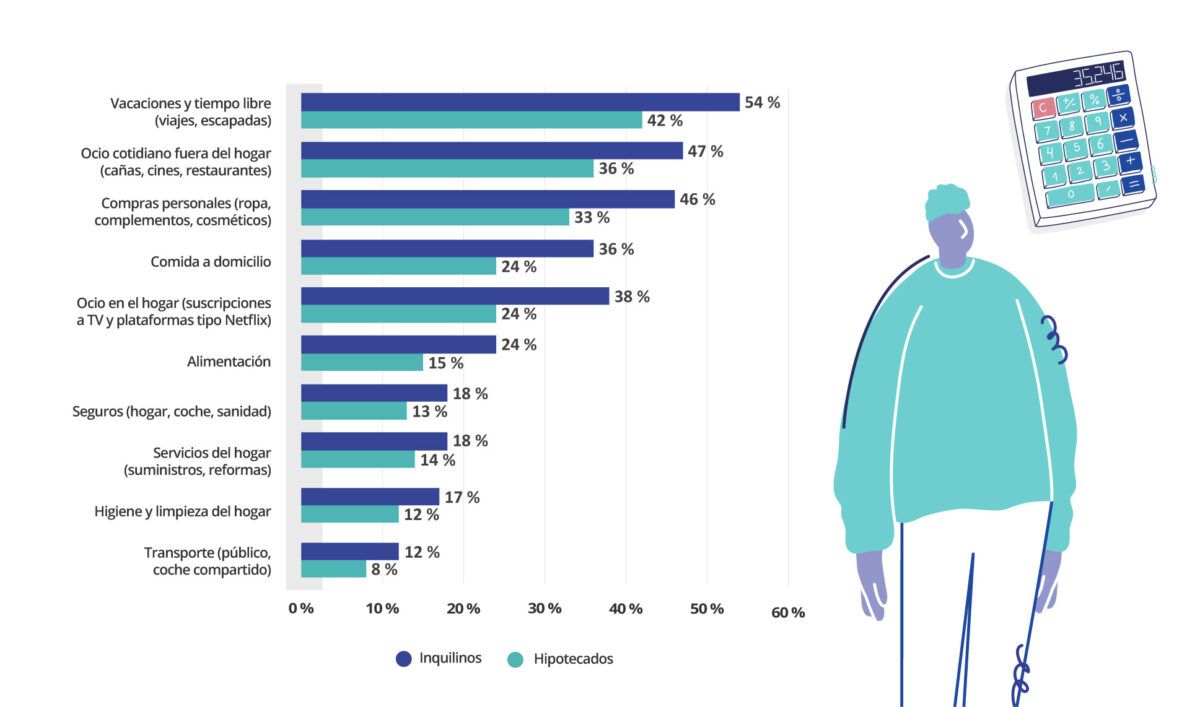 Gráfico de recortes de gastos de inquilinos e hipotecados en España, con datos sobre vacaciones, ocio, alimentación y servicios del hogar