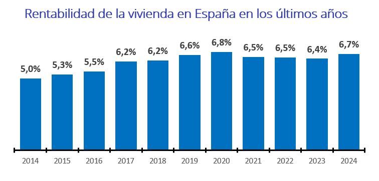 Gráfico de la rentabilidad de la vivienda en España de 2014 a 2024, con un aumento progresivo hasta alcanzar el 6,7 % en 2024