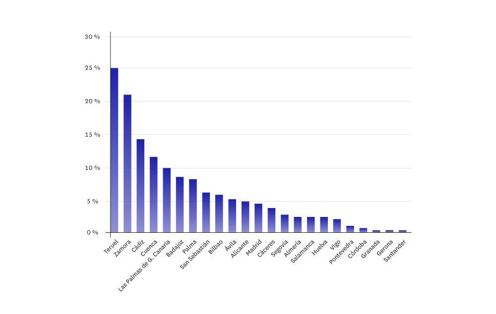 Gráfico de las ciudades con mayores subidas en los precios del alquiler en el primer trimestre de 2025