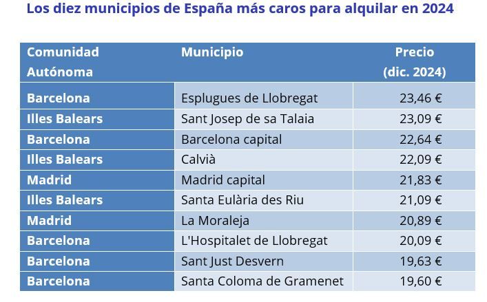Tabla con los diez municipios más caros para alquilar en España en 2024: Esplugues de Llobregat, Sant Josep de sa Talaia, Barcelona, Calvià, Madrid, Santa Eulària des Riu, La Moraleja, L'Hospitalet de Llobregat, Sant Just Desvern y Santa Coloma de Gramenet
