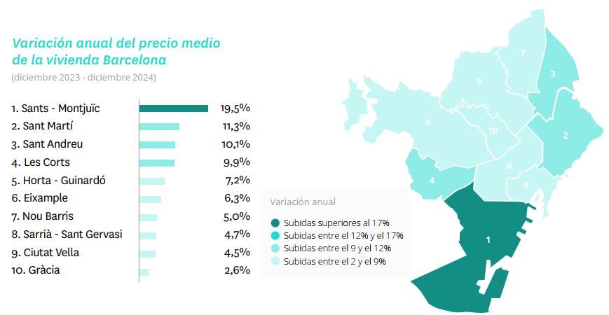 Mapa de Barcelona que muestra la variación porcentual anual del precio medio de la vivienda en cada distrito durante el periodo de diciembre 2023 a diciembre 2024. Los distritos con mayor incremento se encuentran principalmente en la zona litoral