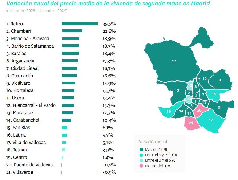 Mapa que muestra la variación porcentual anual del precio medio de la vivienda de segunda mano en cada distrito de Madrid durante el periodo de diciembre 2023 a diciembre 2024. Los distritos con mayor incremento se encuentran en el centro de la ciudad.
