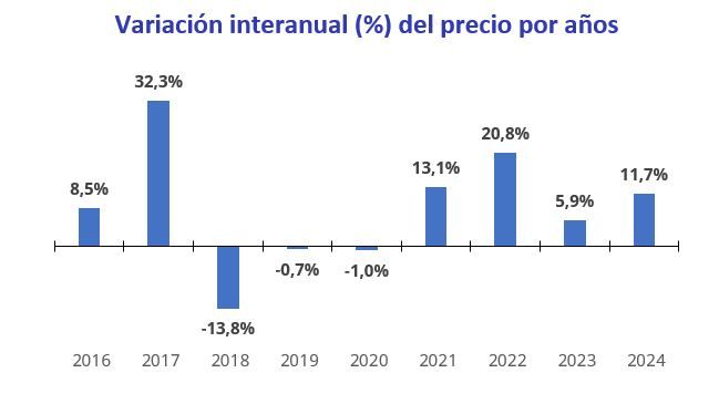 Gráfico de variación interanual del precio de habitaciones en España desde 2016 hasta 2024