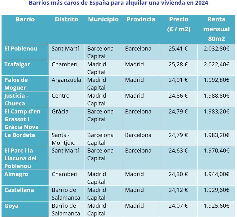 Tabla con el ranking de los barrios más caros de España para alquilar una vivienda en 2024, destacando precios por metro cuadrado y renta mensual