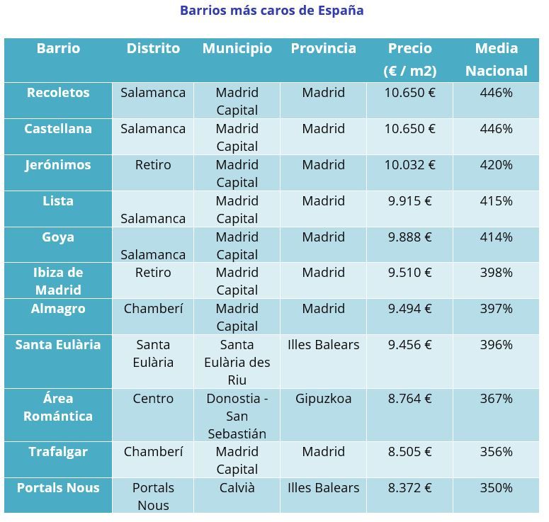 Tabla con los barrios más caros de España para comprar vivienda en 2024, incluyendo Recoletos, Castellana y Jerónimos en Madrid, y Santa Eulària en Ibiza.