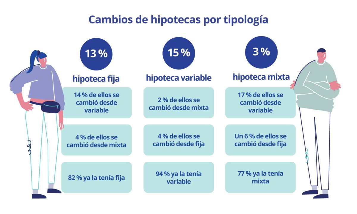 Gráfico sobre los cambios de hipotecas por tipología en 2024: fija (13 %), variable (15 %) y mixta (3 %), con datos sobre los porcentajes de cambios entre tipos.