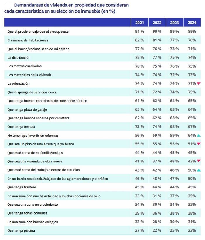 Tabla con los criterios más valorados por los demandantes de vivienda en propiedad en España de 2021 a 2024, destacando el precio, número de habitaciones y ubicación.