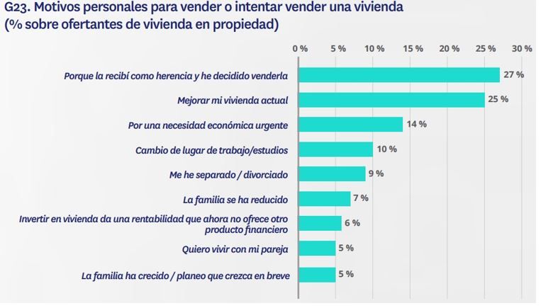 Gráfico con los motivos personales más comunes para vender una vivienda en 2024, destacando herencias, mejoras de vivienda y necesidades económicas.