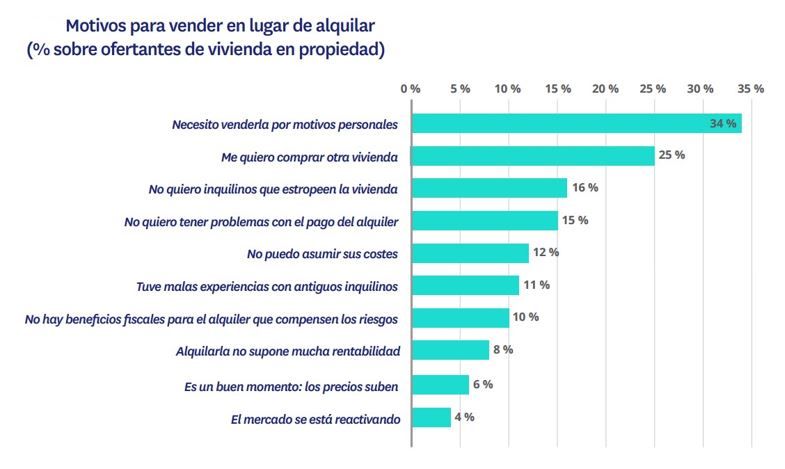 Gráfico con los principales motivos por los que los propietarios prefieren vender en lugar de alquilar en 2024, destacando razones personales, económicas y experiencias con inquilinos.