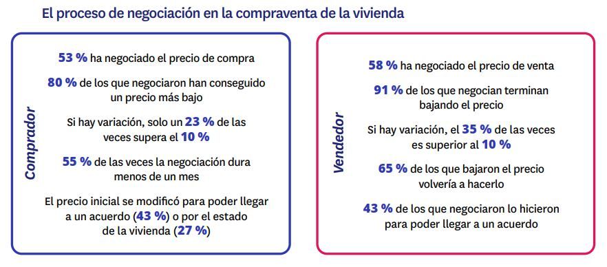 Gráfico sobre el proceso de negociación en la compraventa de viviendas en 2024, con datos clave sobre compradores y vendedores que han negociado el precio.