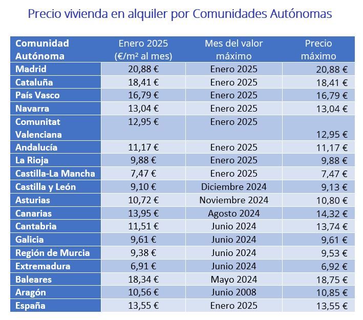 Tabla con el precio medio del alquiler por metro cuadrado en cada comunidad autónoma de España en enero de 2025, destacando los valores máximos registrados.