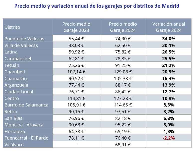 Tabla con el precio medio del alquiler de garajes en los distritos de Madrid en 2023 y 2024, incluyendo la variación anual en porcentaje.