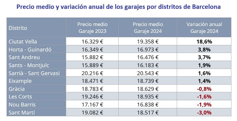 Tabla con el precio medio de garajes y la variación anual por distritos de Barcelona en 2023 y 2024, destacando la mayor subida en Ciutat Vella (18,6 %) y la mayor caída en Sant Martí (-3,0 %)