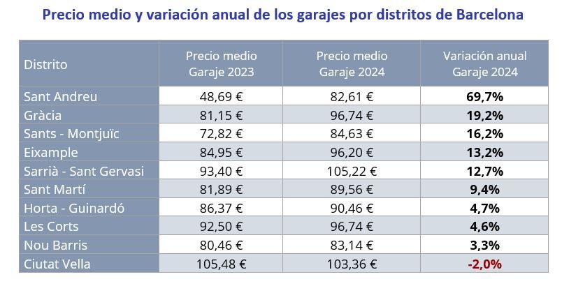 Tabla con el precio medio del alquiler de garajes en los distritos de Barcelona en 2023 y 2024, incluyendo la variación anual en porcentaje.