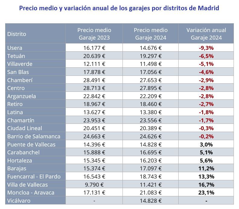 Tabla con el precio medio de garajes y la variación anual por distritos de Madrid en 2023 y 2024, destacando la mayor subida en Moncloa-Aravaca (23,1 %) y la mayor caída en Usera (-9,3 %).
