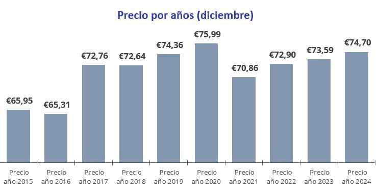 Gráfico de la evolución del precio medio del alquiler de garajes en España de 2015 a 2024, mostrando una tendencia creciente con altibajos.