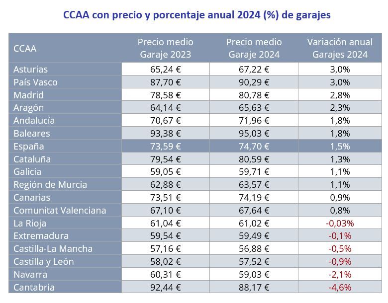 Tabla con el precio medio del alquiler de garajes en cada comunidad autónoma de España en 2023 y 2024, incluyendo la variación anual en porcentaje.