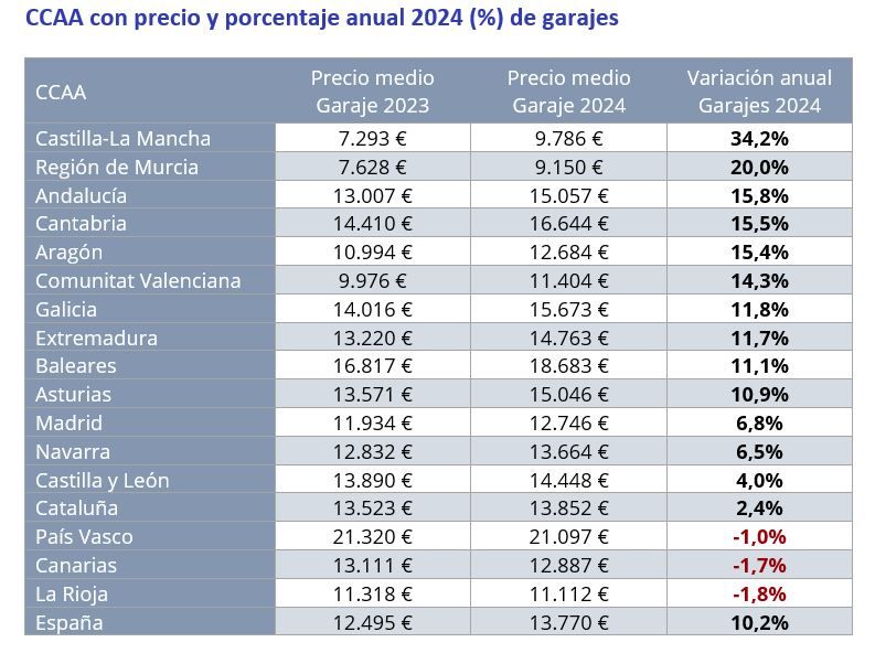 Tabla con el precio medio de garajes por comunidades autónomas en España en 2023 y 2024, destacando el mayor aumento en Castilla-La Mancha (34,2 %) y las caídas en País Vasco, Canarias y La Rioja.