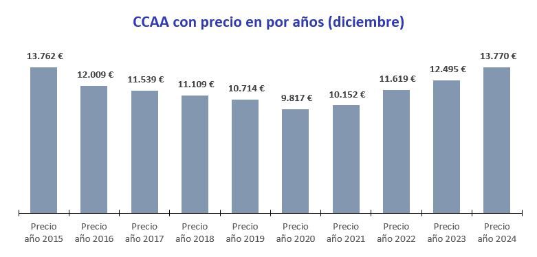 Gráfico del precio medio de los garajes en España de 2015 a 2024, con una subida de 9.817 euros en 2020 a 13.770 euros en 2024.
