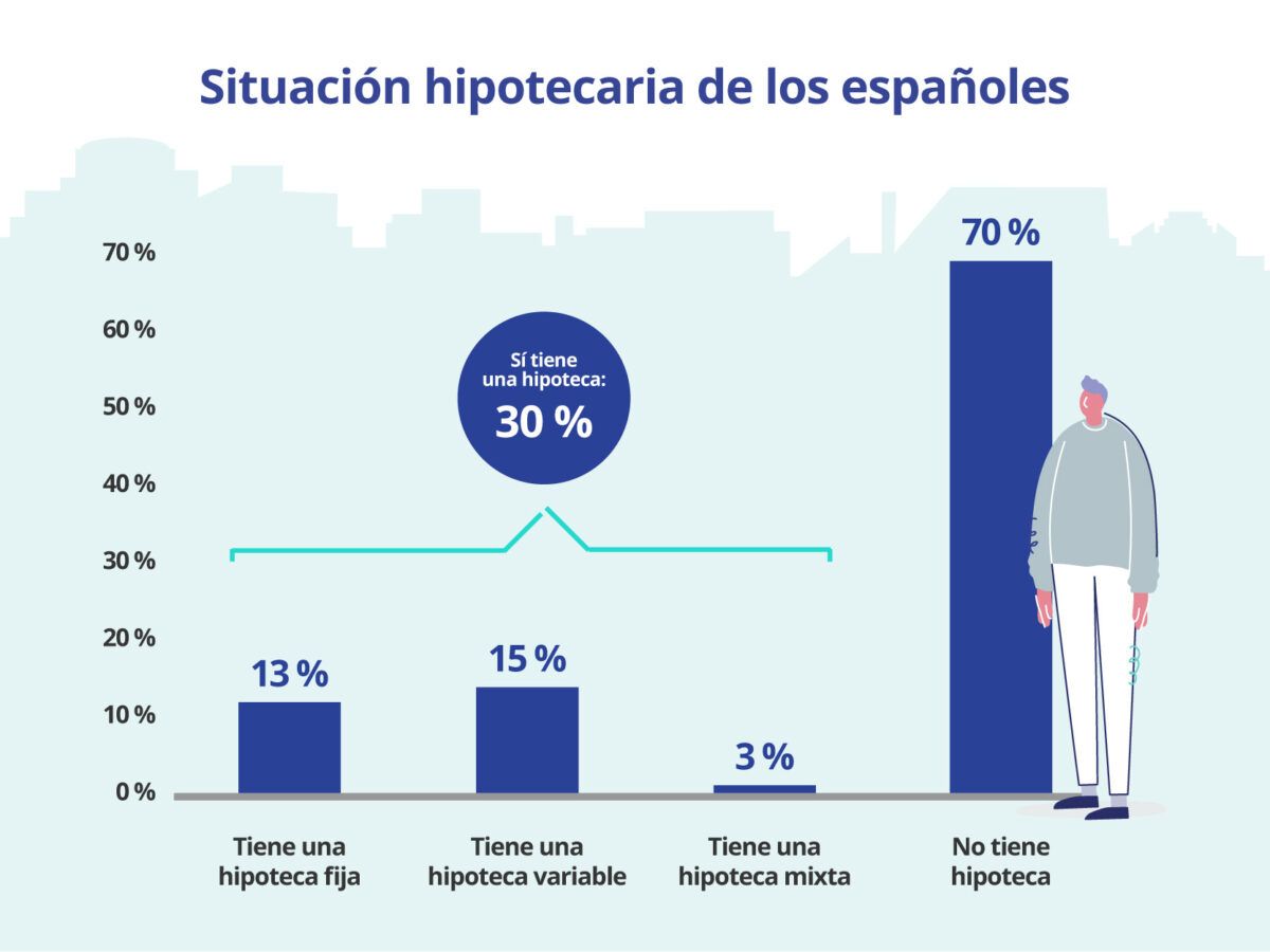 Gráfico sobre la situación hipotecaria de los españoles en 2024: el 30 % tiene hipoteca (13 % fija, 15 % variable, 3 % mixta) y el 70 % no tiene hipoteca.