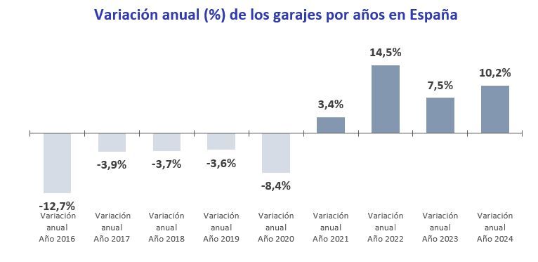 Gráfico de la variación anual del precio de los garajes en España entre 2016 y 2024, destacando un aumento del 10,2 % en 2024 y una caída del -12,7 % en 2016.