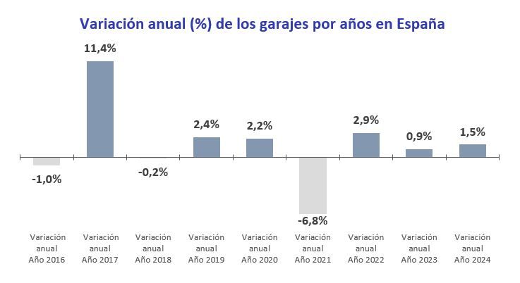 Gráfico de la variación anual del precio de los garajes en alquiler en España desde 2016 hasta 2024, mostrando tendencias y caídas destacadas como la de 2021 (-6,8%)