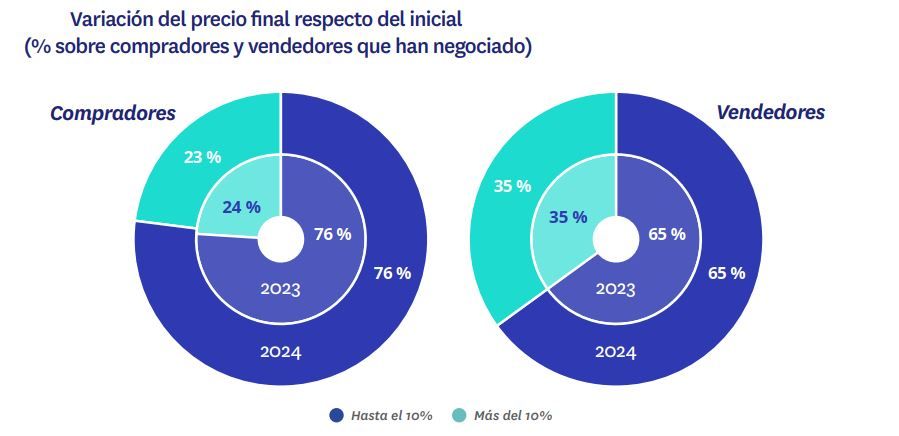 Gráfico de la variación del precio de venta de viviendas en 2024 según compradores y vendedores que han negociado. Se muestra el porcentaje de descuentos por encima y por debajo del 10%