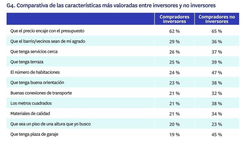 Tabla comparativa con las características más valoradas al comprar vivienda en 2024 por inversores y no inversores