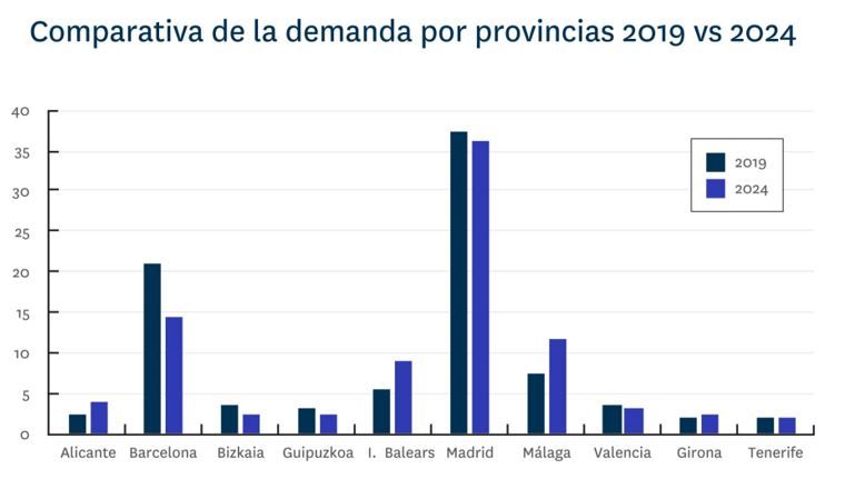 Gráfico comparativo de la demanda de viviendas de lujo en las principales provincias de España en 2019 y 2024, destacando Madrid, Barcelona y Málaga como las más solicitadas