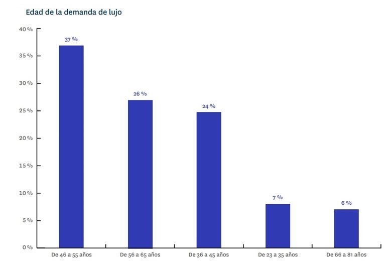Gráfico con la distribución por edad de la demanda de viviendas de lujo en España en 2024, destacando el grupo de 46 a 55 años como el más representativo con un 37%