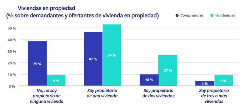 Gráfico que muestra el porcentaje de demandantes de vivienda que no son propietarios frente a los que ya poseen una o más propiedades en España en 2024