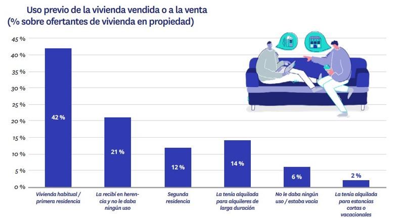 Gráfico sobre el uso previo de la vivienda antes de ser vendida en España en 2024, con categorías como primera residencia, herencia, segunda residencia y alquiler