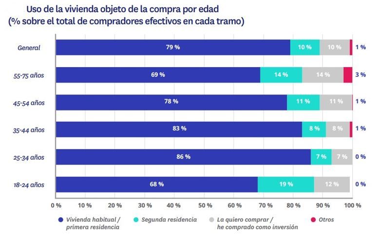 Gráfico que muestra el uso de la vivienda comprada en 2024 según la edad de los compradores en España, diferenciando entre primera residencia, segunda residencia e inversión